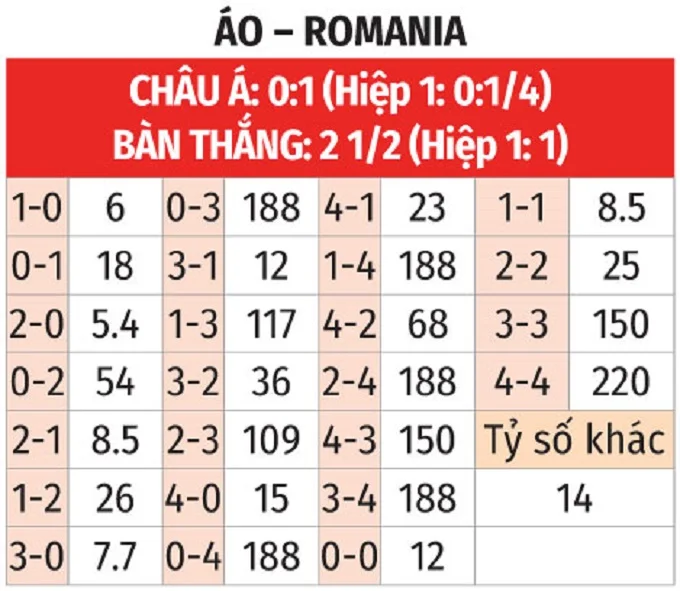Tỷ lệ kèo nhà cái trận Áo gặp Romania