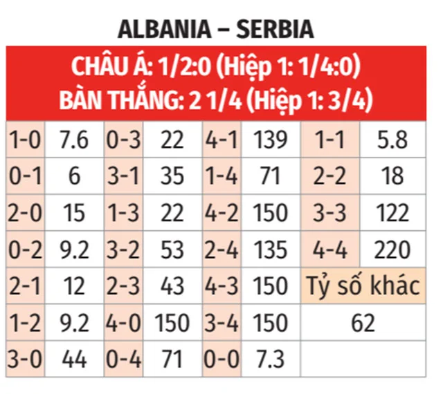 Tỷ lệ kèo trận đấu Albania vs Serbia
